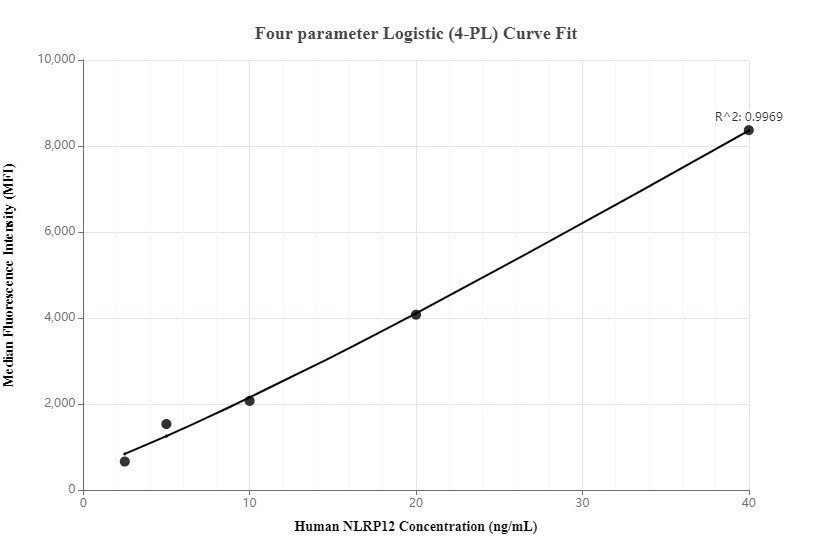 Cytometric bead array standard curve of MP00300-3, NLRP12 Recombinant Matched Antibody Pair, PBS Only. Capture antibody: 83123-5-PBS. Detection antibody: 83123-1-PBS. Standard: Ag34281. Range: 2.5-40 ng/mL.